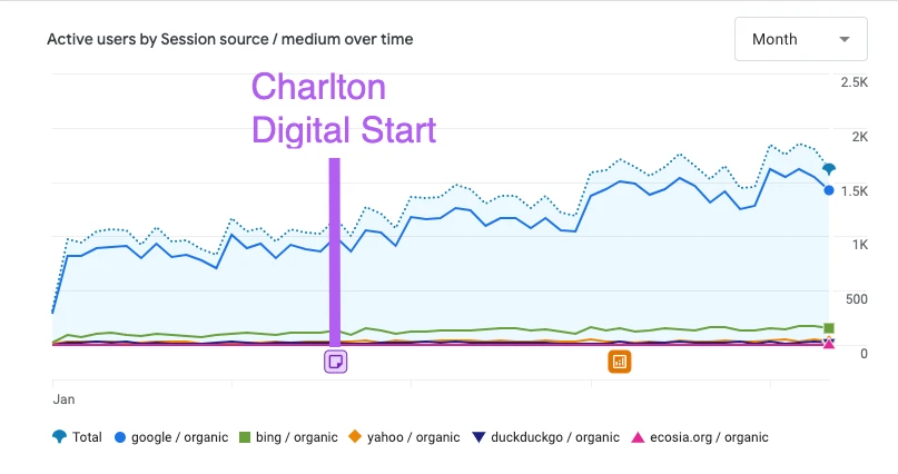 Chart 1: Organic Search Engine Traffic to Practice’s Website from The State Where They Operate