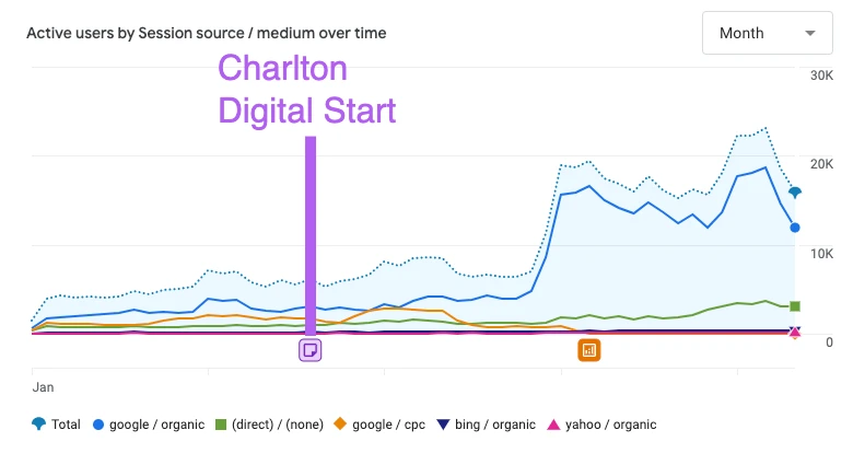 Chart 2: Total Organic Search Engine Traffic to Practice’s Website