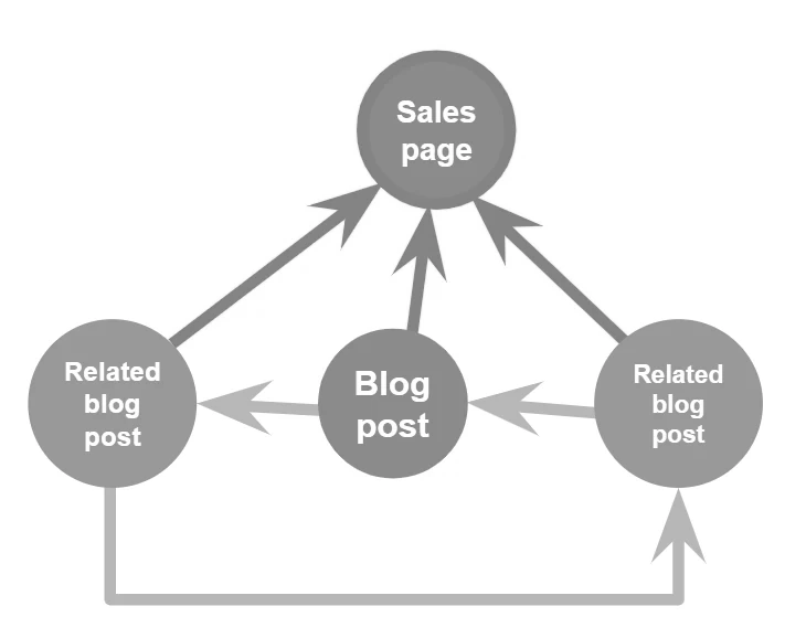 Internal linking structure