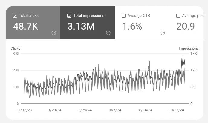 The Results: Impressive Growth Across All Metrics