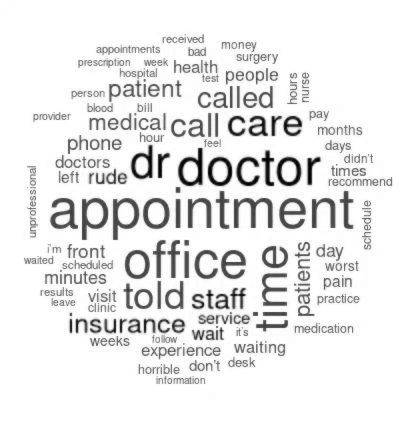 Analysis of negative feedback aimed at doctors’ offices